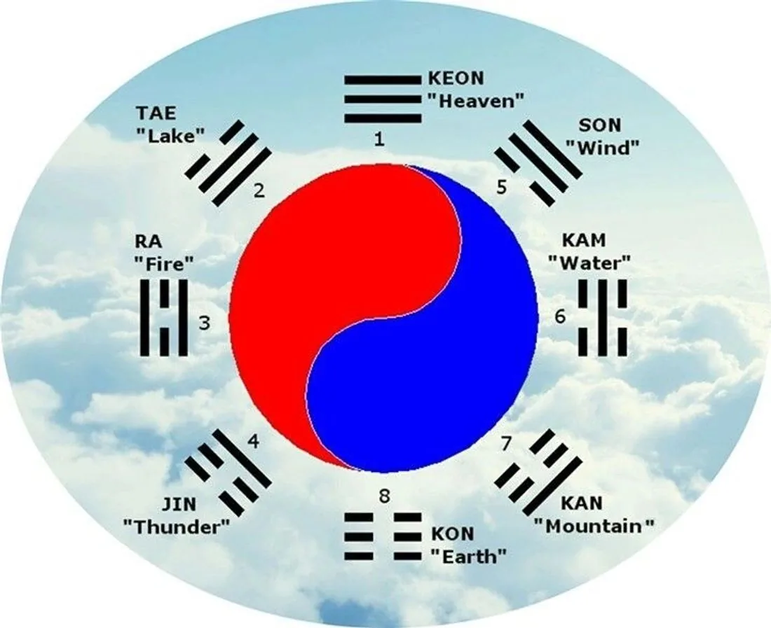 The eight trigrams of the Taegeuk, each with its Korean name and meaning