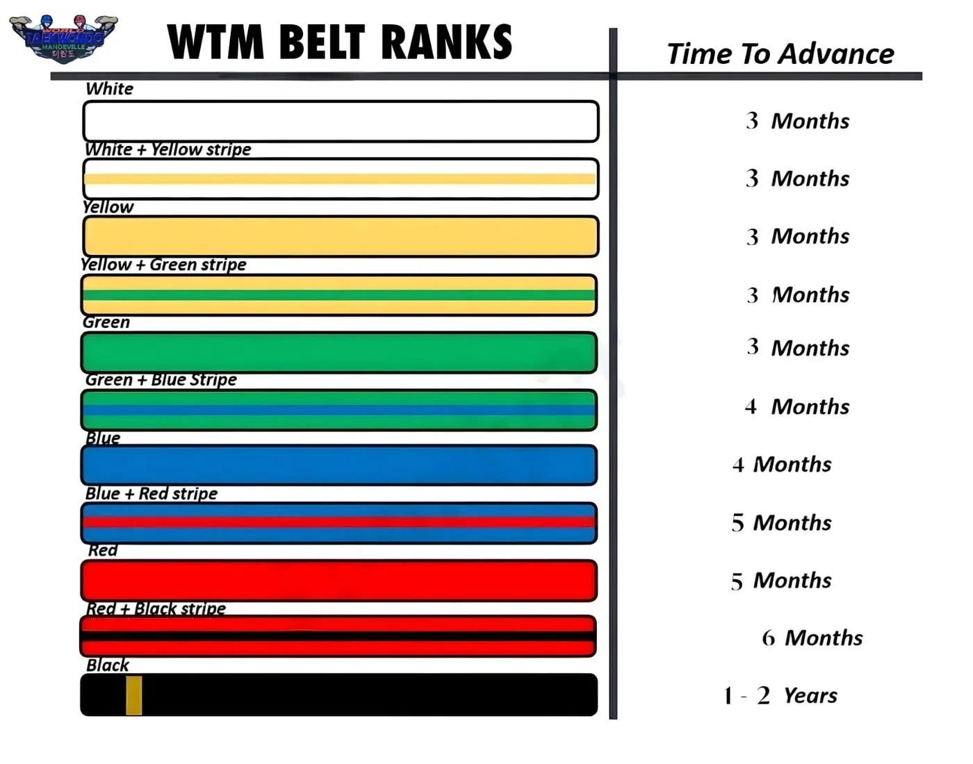 World Taekwondo Mandeville belt ranks and time to advance